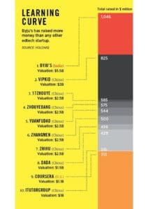 Byju's has raised more than any Edtech startup. SOURCE: Forbes.