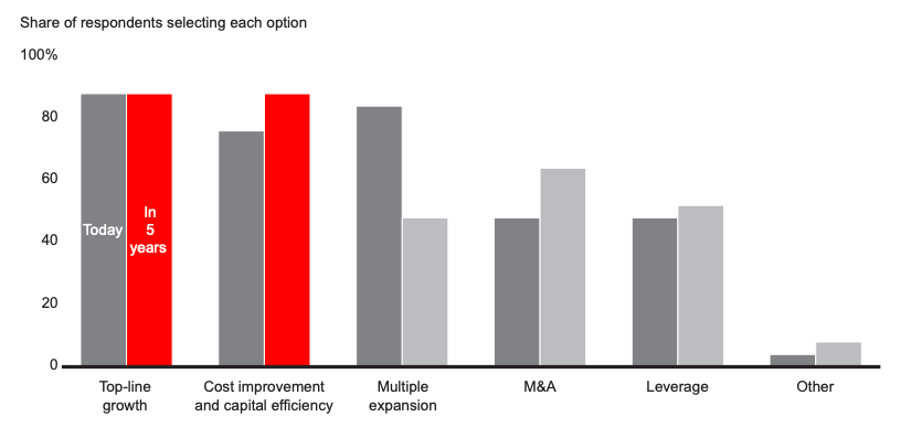 Bain Private Equity Survey