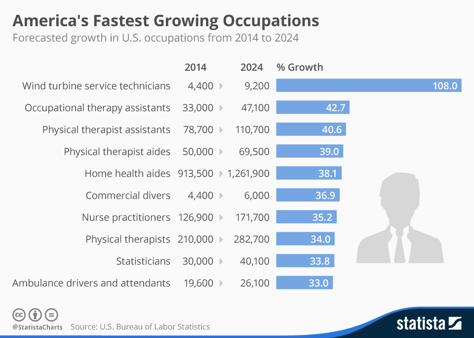 Chart Of Technology Growth